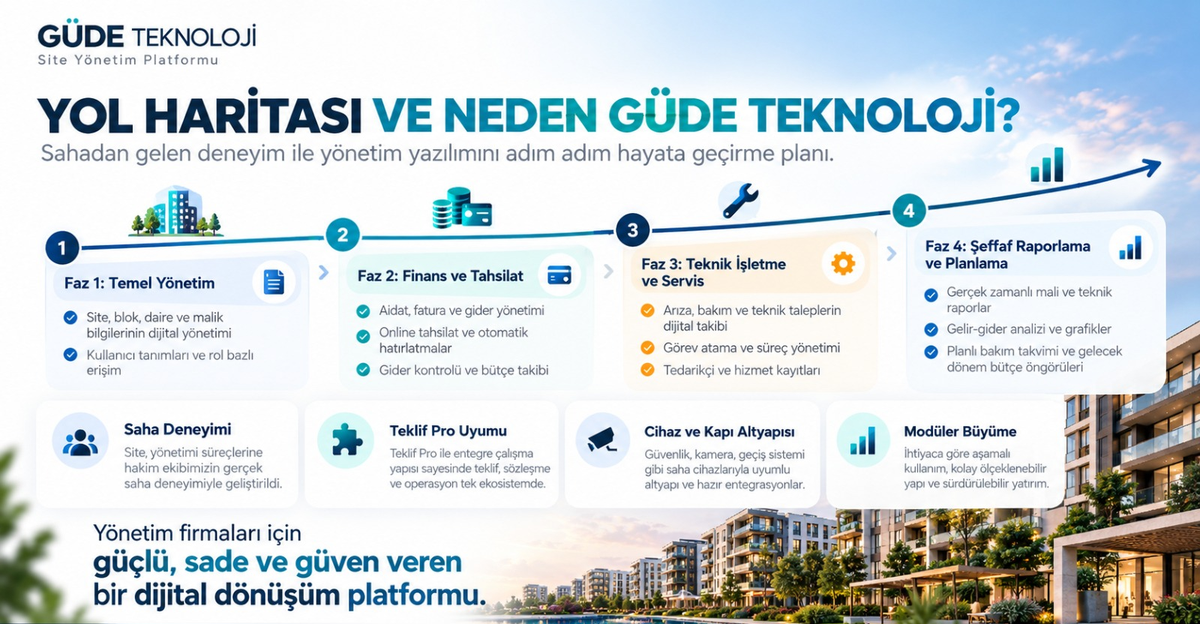 Yol haritasını ve Güde Teknoloji'nin yaklaşımını anlatan tanıtım görseli.